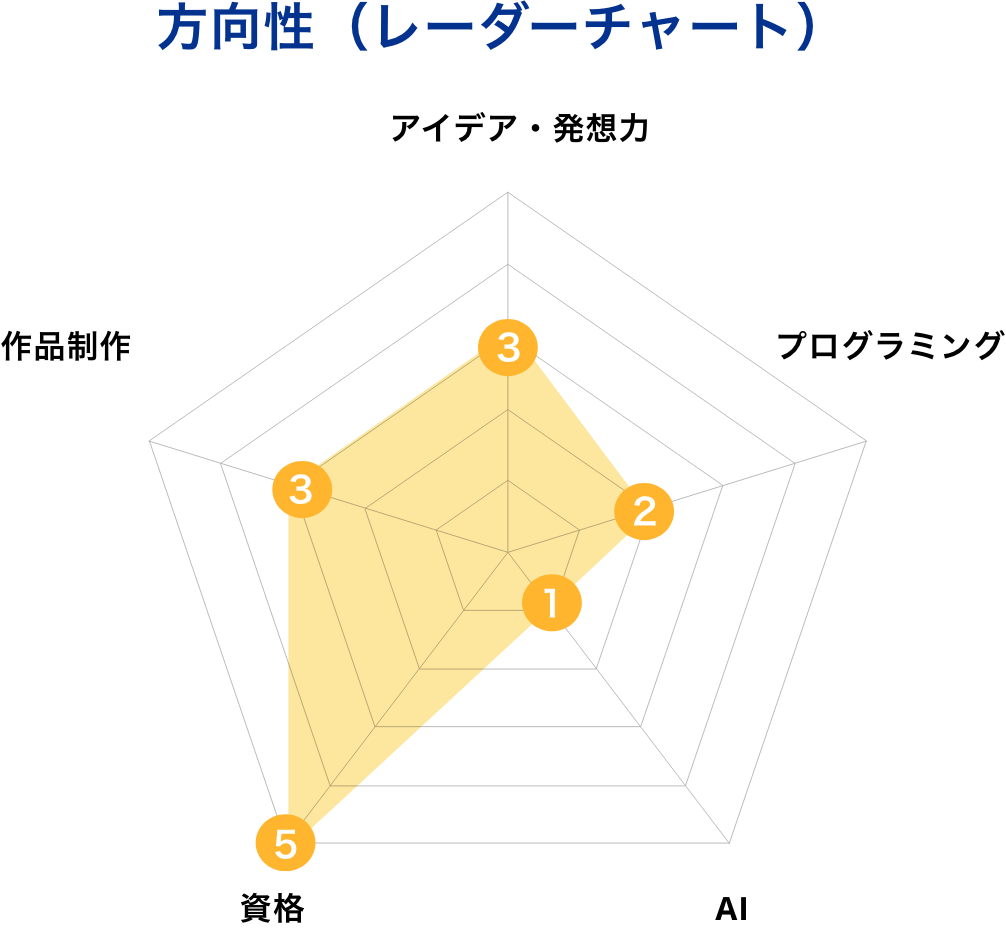 方向性(レーダーチャート)