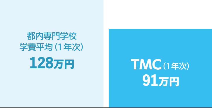 都内専門学校学費平均（1年次）128万円 TMC（1年次）91万円